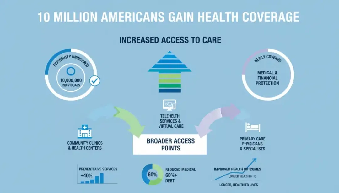 Infographic showing 10 million Americans gaining healthcare coverage