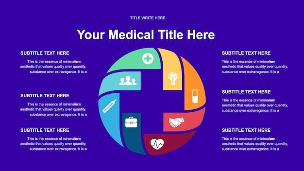 A pie chart illustrating the breakdown of healthcare spending in the US, highlighting the portions attributed to hospital care, physician services, prescription drugs, and other categories.