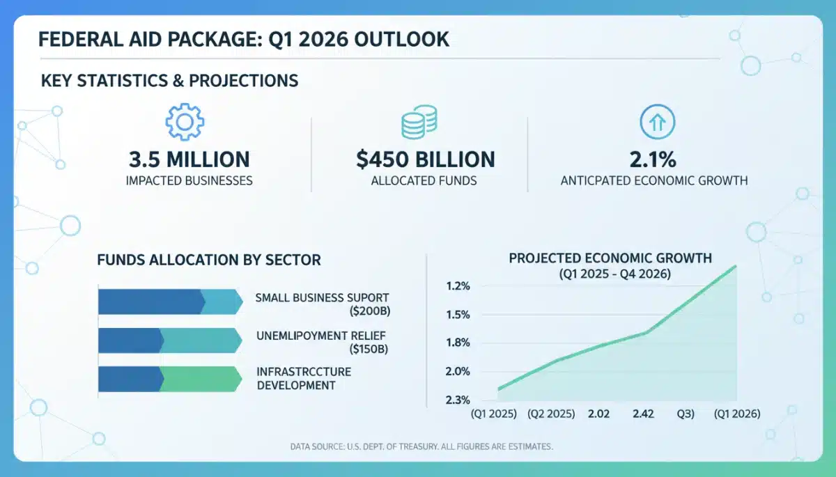 Infographic detailing federal aid package 2026 statistics and economic projections.