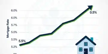 Mortgage rates chart showing a 0.5% decrease influenced by Federal Reserve actions.